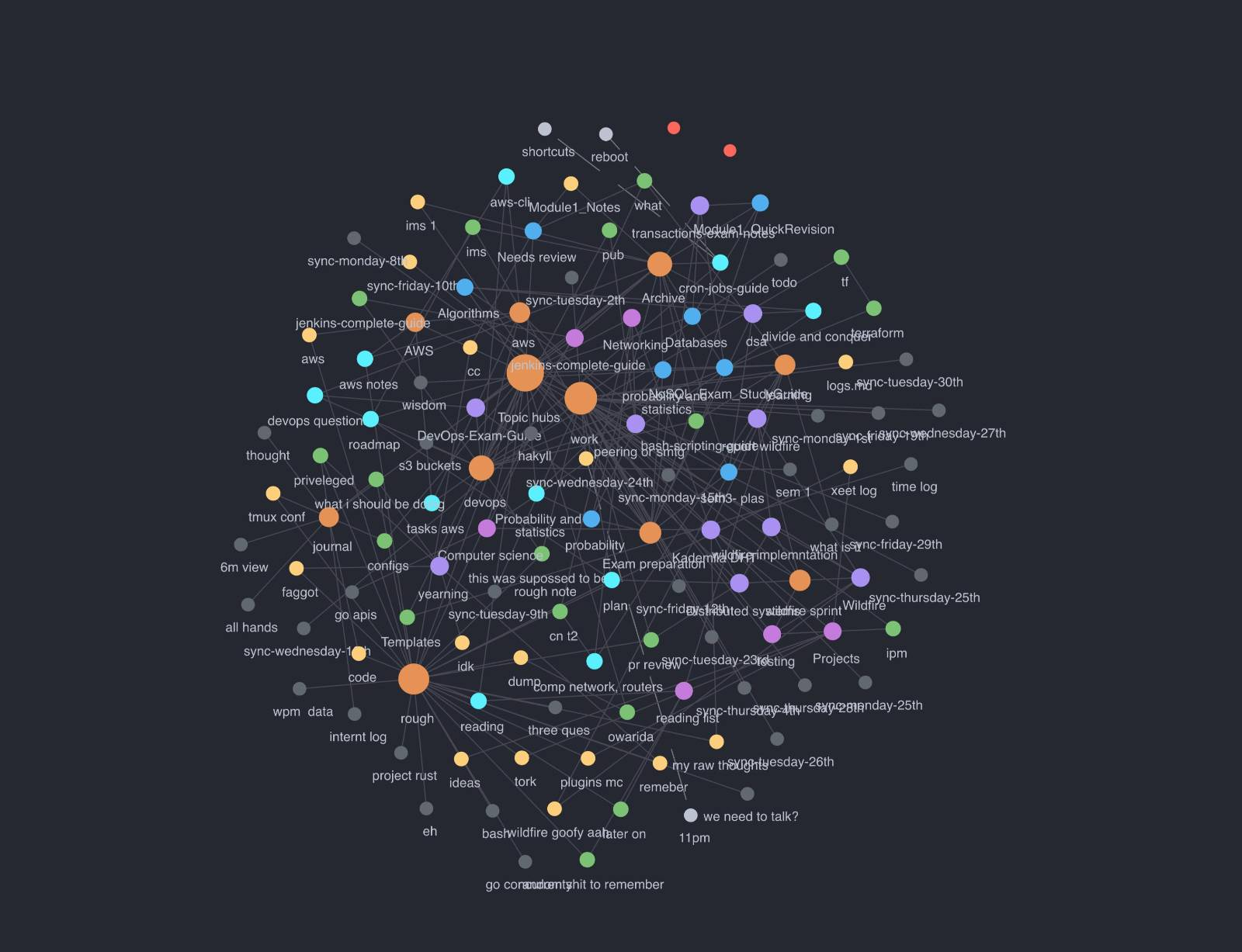 Dense network graph of interconnected notes