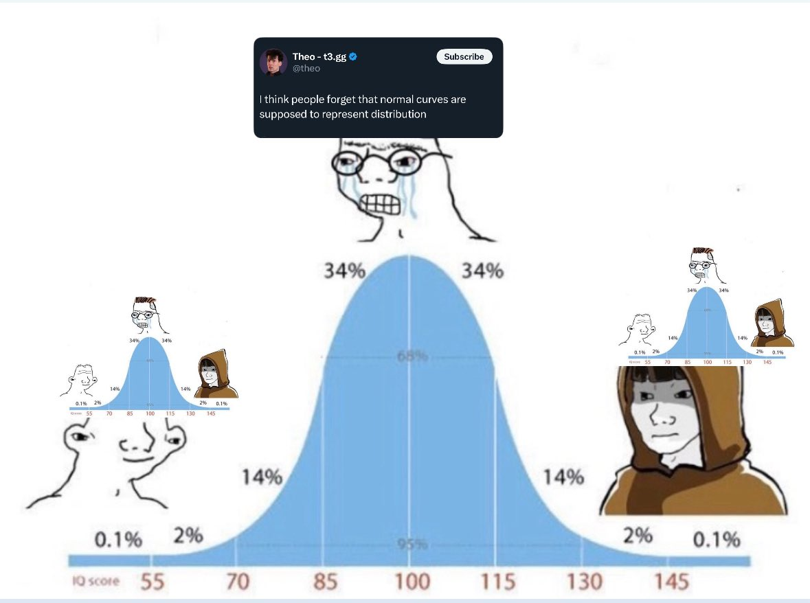 A meme explaining what normal curves represent